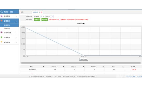 校盈易培训学校管理系统为校长提供决策依据