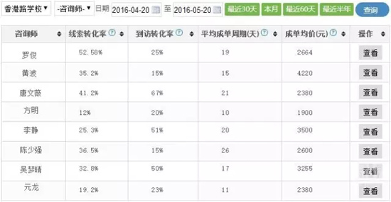 培训学校管理系统中的员工考核