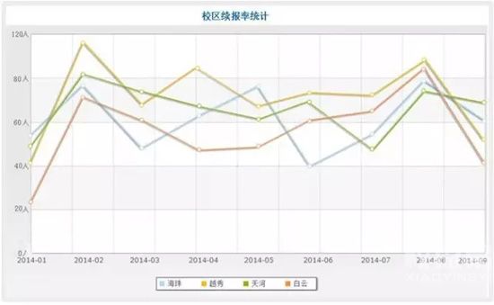 校区续报率统计