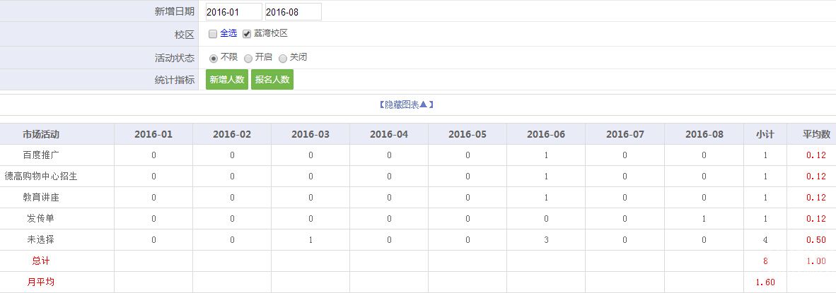 培训学校管理软件中市场活动统计报表