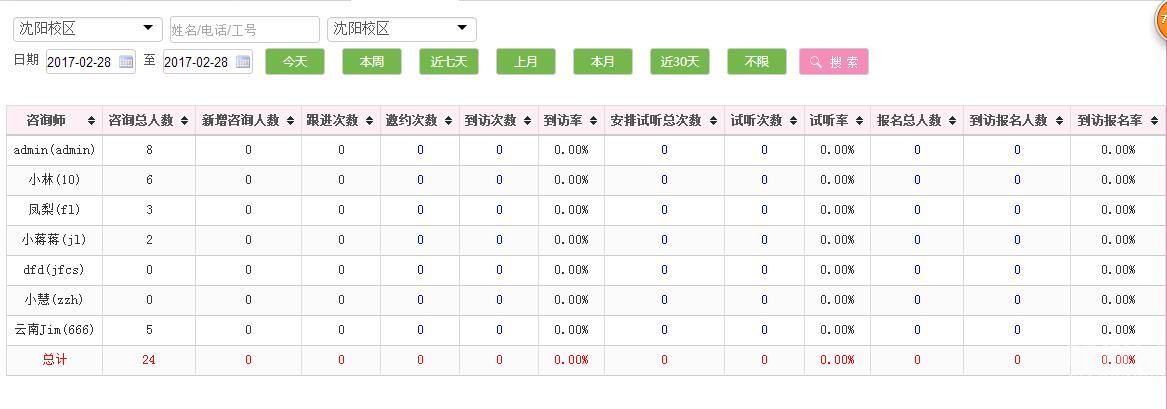 校盈易培训学校管理系统中咨询师业绩分析操作