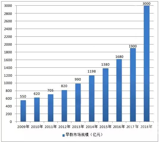 早教市场规模