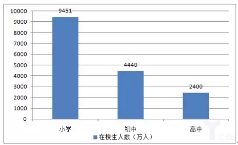 辅导培训需求分析