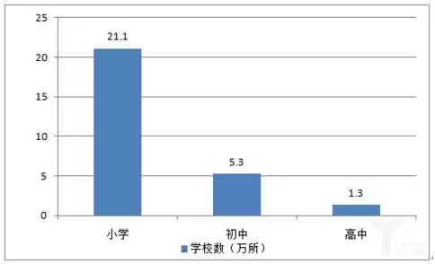 辅导培训需求分析