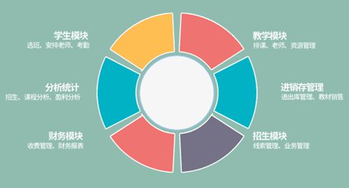 用培训班管理系统做好学员售前和售后服务