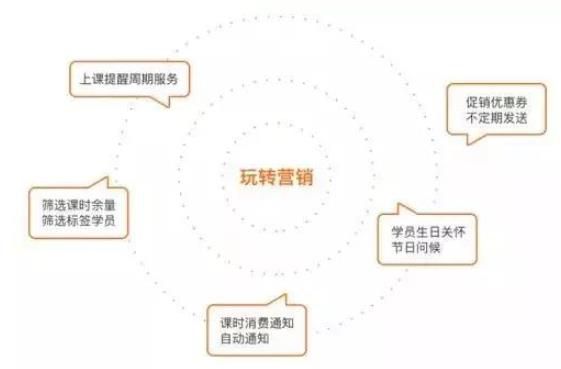 艺术培训学校管理系统拓客生源、教务管理高效？